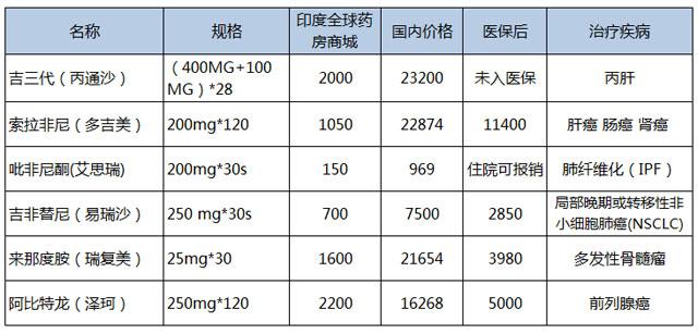 印度抗癌药“大王”Natco入华，让所有人都能用上特药