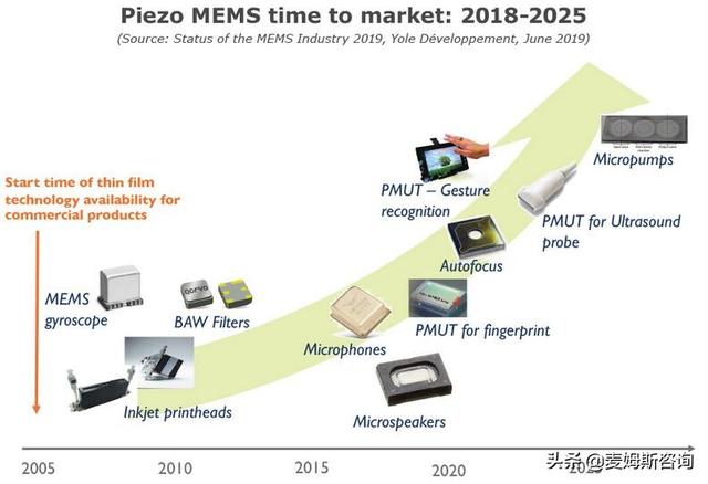 压电MEMS与传感器培训课程