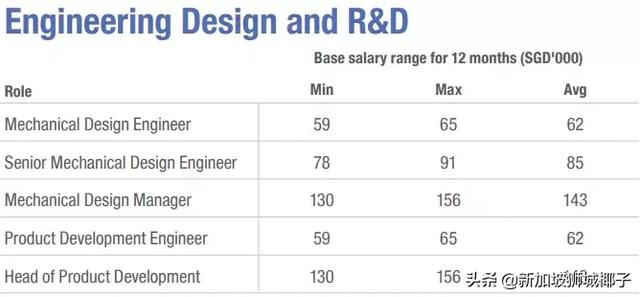 新加坡2019各行业薪水出炉，这些职位最缺人