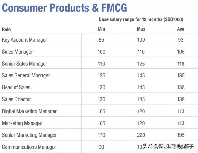 新加坡2019各行业薪水出炉，这些职位最缺人