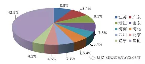 「InfoSec」CNCERT发布《2019年上半年我国互联网网络安全态势》