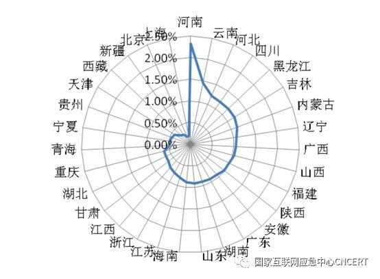 CNCERT发布《2019年上半年我国互联网网络安全态势》