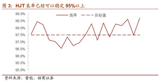 HJT技术的深度分析