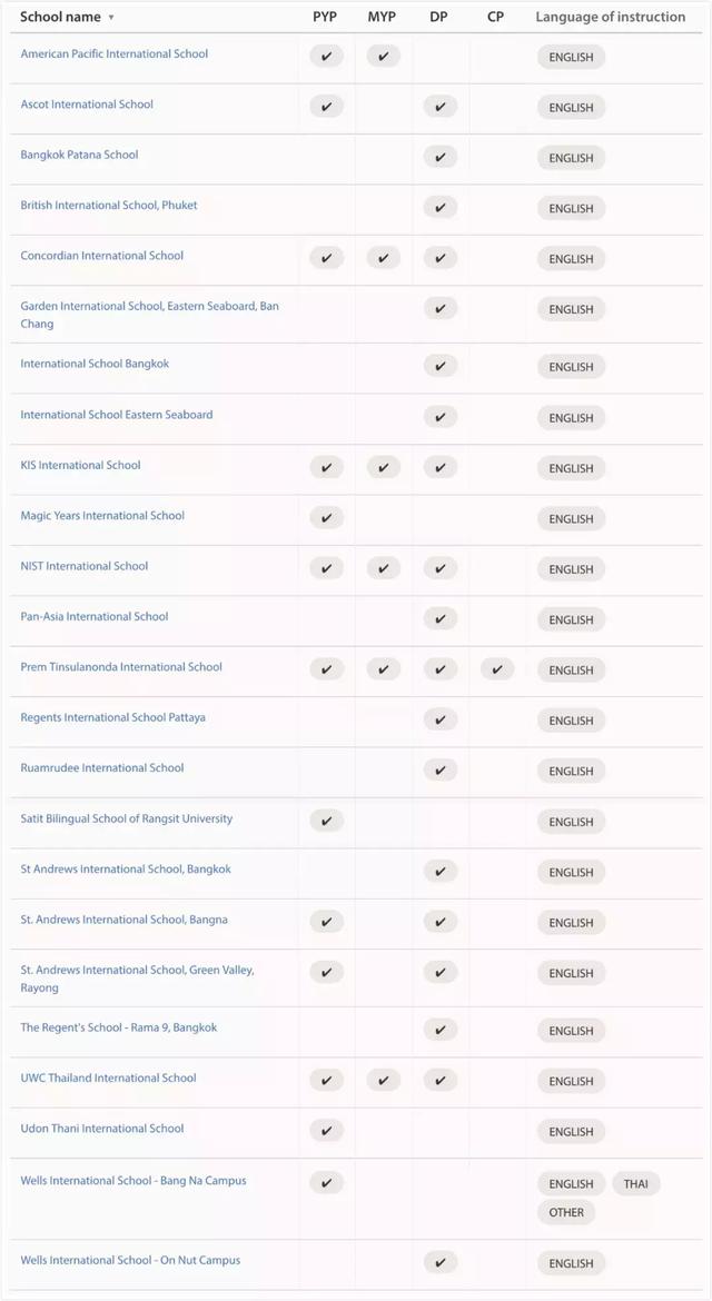 泰国国际学校大盘点！IB系学费最低不到7万 成中国陪读家庭首选地