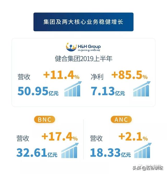 健合上半年收入突破50亿，有机奶粉增长43%，益生菌收入逼近6亿