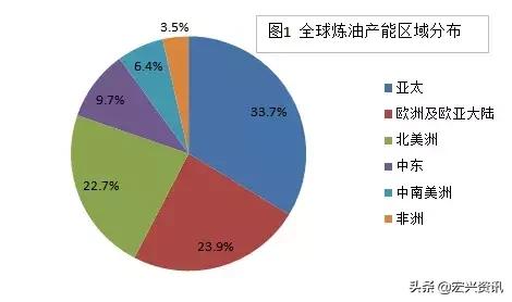 全球炼油形势分析 解析未来出路方向