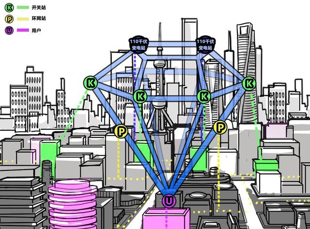 “钻石型”配电网——坚强智能城市电网的上海样板