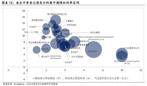 兴证固收黄伟平：政策频出 房企中资美元债何去何从