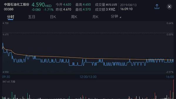 新加坡政府投资公司增持中石化716万股 每股作价4.69港元