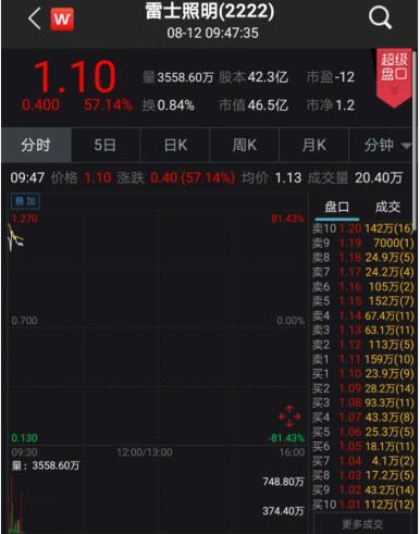 雷士照明大涨71% 拟逾55亿出售中国业务70%股权