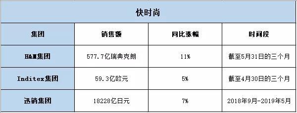 2019上半年全球时尚品牌业绩都在这