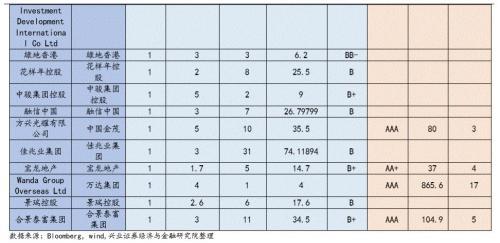 兴证固收黄伟平：政策频出 房企中资美元债何去何从