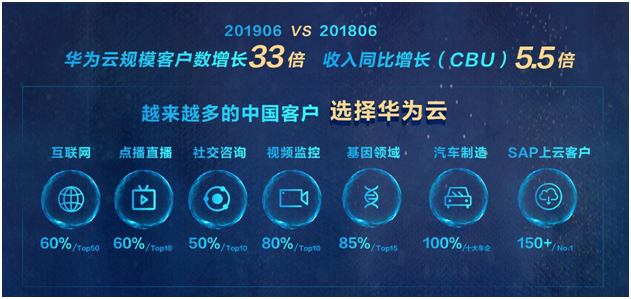 IDC 最新报告：华为云增长超300%，位列Top5厂商增速第一
