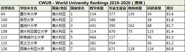 2020年CWUR世界大学排名出炉美英屠榜，湖北多所省属高校首次上榜