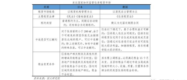 发达国家如何监管住房租赁市场？