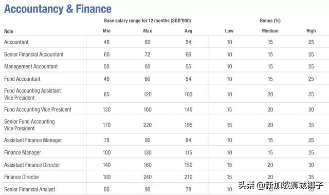 新加坡2019各行业薪水出炉，这些职位最缺人