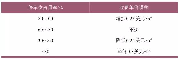 重点地区规划 | 小区停车难？看看美国、英国、新加坡如何缓解住区停车压力