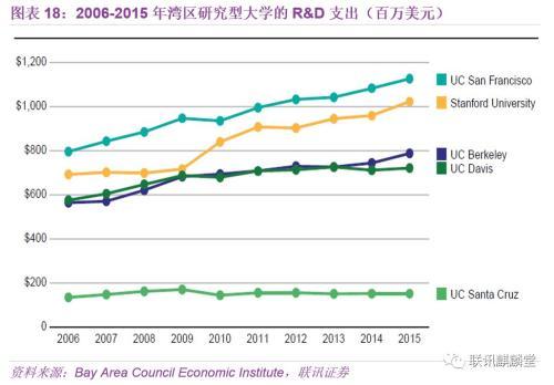 联讯宏观：我们能从旧金山湾区借鉴到什么？