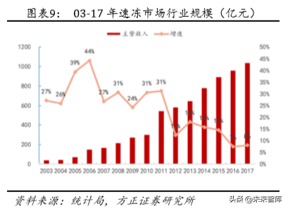 安井食品深度解析：打造中央厨房概念，引领速冻行业快发展