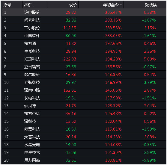 华为苹果都卖疯了！概念股集体狂欢：26股暴涨100%以上，谁是下一只"10倍"牛股？