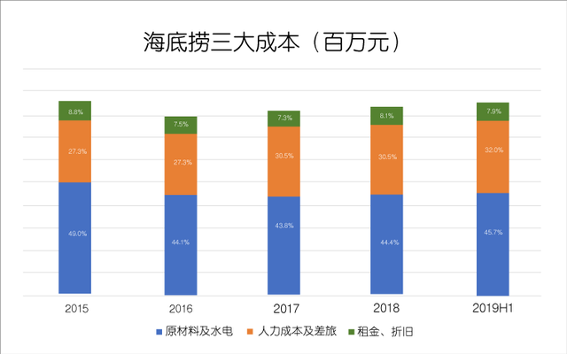 沸腾海底捞，泡沫知多少