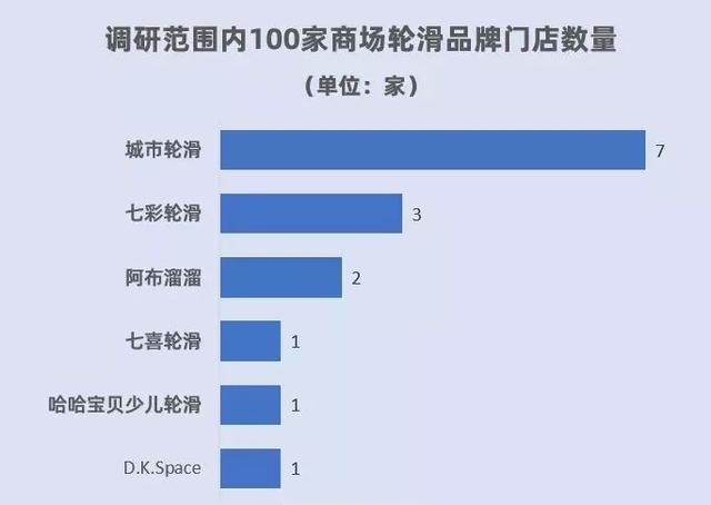 从100家购物中心看运动业态进驻商场的最新态势