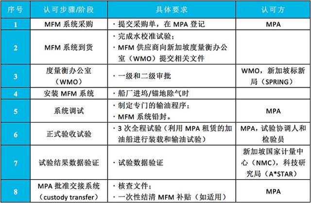 新加坡船舶燃油加注中心建设（二）——制度与标准