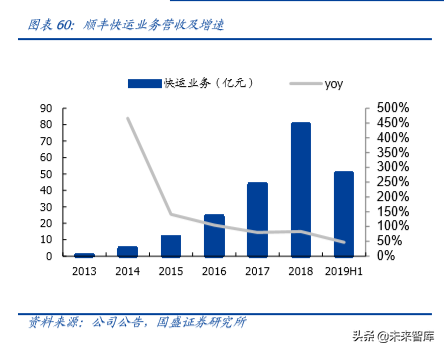 物流综合服务商顺丰控股深度解析：空中加油，重新上路