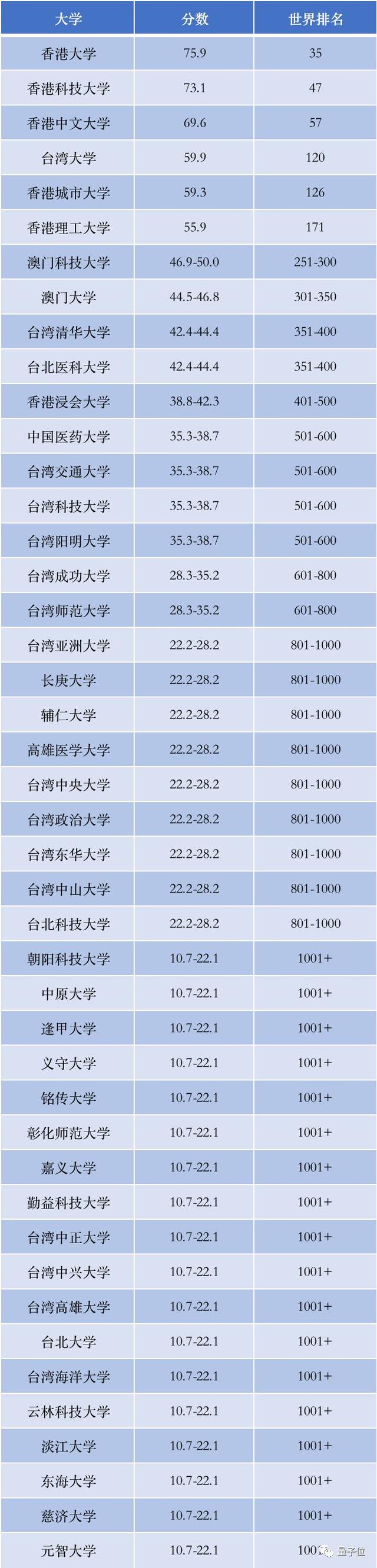 2所非211院校挺进全球高校600强，泰晤士世界大学排行榜出炉