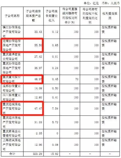 协信半年报揭秘：新加坡CDL未入股，56亿短债到期“高峰”