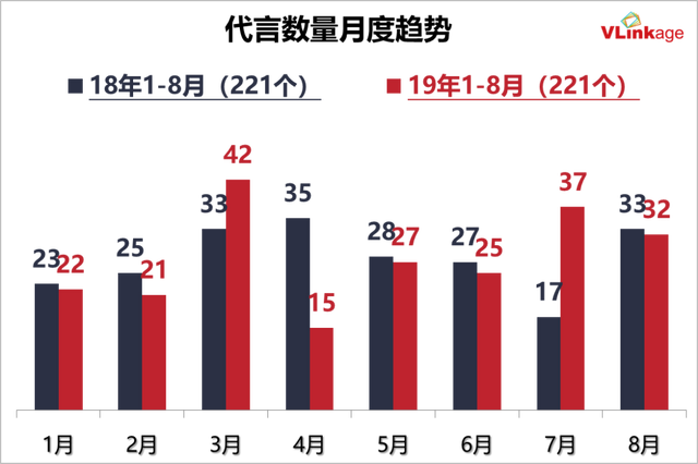 2019艺人代言报告：邓伦数量领跑，朱一龙肖战备受大牌青睐