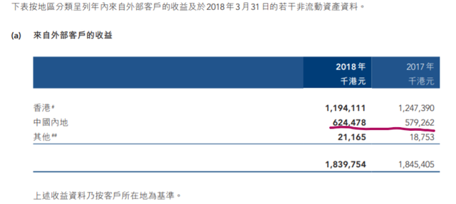 想辞职开餐厅创业？看完翠华集团2019年财报，相信我，你就不敢了