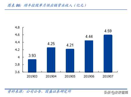 物流综合服务商顺丰控股深度解析：空中加油，重新上路