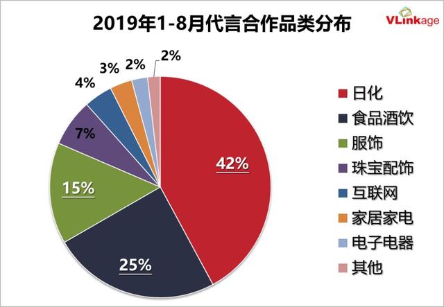 2019艺人代言报告：邓伦数量领跑，朱一龙肖战备受大牌青睐