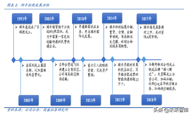 物流综合服务商顺丰控股深度解析：空中加油，重新上路