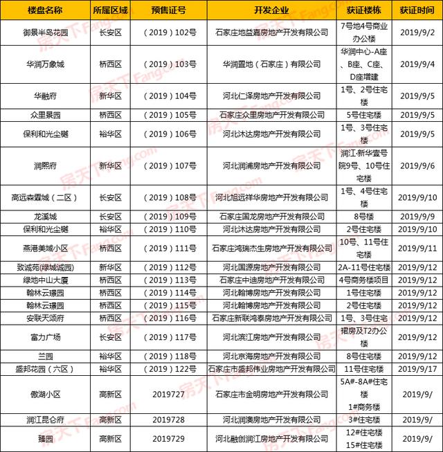证件速递！9月已斩获30张预售证！万科、富力、保利等新项目纷纷拿证