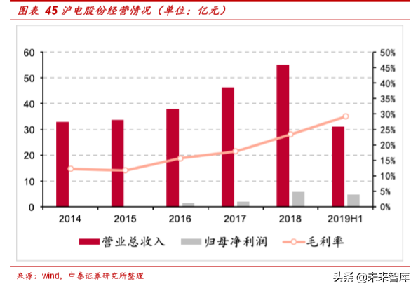 电子信息产业2019半年报总结分析