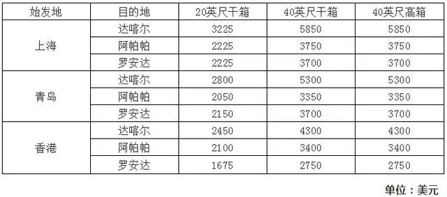 「航运新闻」马士基、达飞、赫伯罗特9月运费调整生效