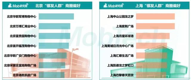 Mob研究院2019银发人群洞察：北京“老炮儿”vs 上海“老克勒