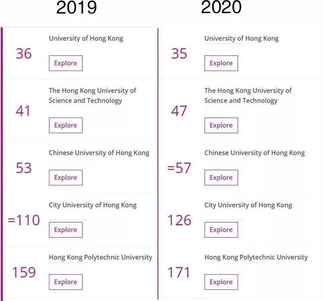 世界大学最新排名：清华北大亚洲最高丨今日热词打卡