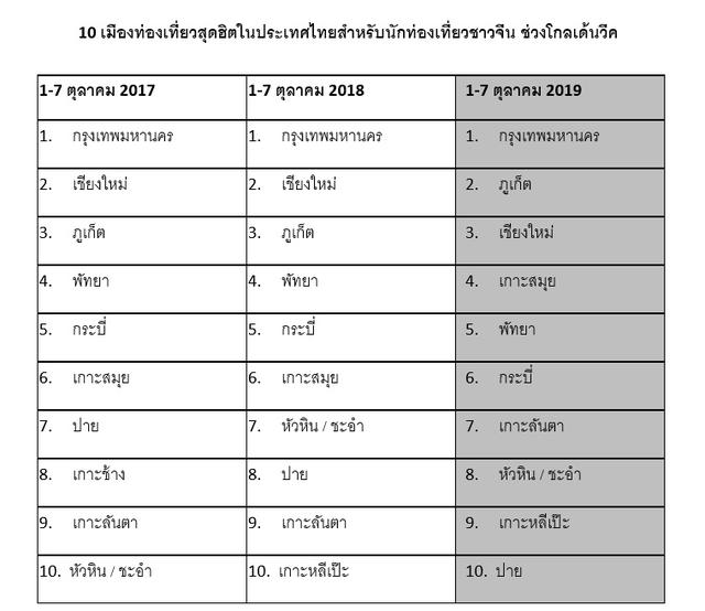 十一黄金周“曼谷-普吉-清迈”成最受中游欢迎的泰国旅游目的地