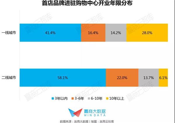 超全！235家商场755个最新“首店”都在这