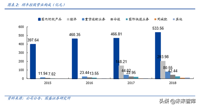 物流综合服务商顺丰控股深度解析：空中加油，重新上路