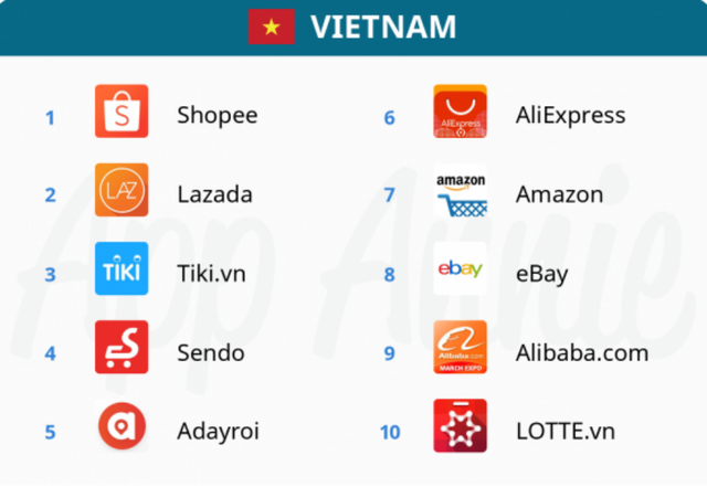 Shopee对战Lazada，像极了“落幕”的天猫国际网易考拉之战？