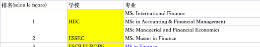 读一年制的法国高商金融项目，出来找工作会被HR看不起么？