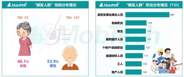 Mob研究院2019银发人群洞察：北京“老炮儿”vs 上海“老克勒