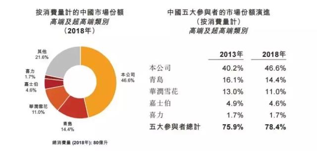 港股最大IPO百威亚太上市，市值3788亿两倍于华润青啤