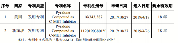 广生堂新型肝癌靶向药物GST-HG161核心化合物获美国、新加坡发明专利授权