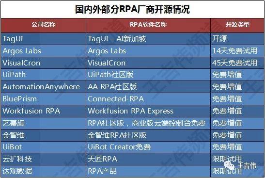 全球科技企业迎来项目开源潮，开源为RPA带来资本憧憬的平台故事