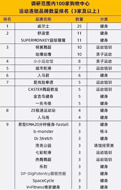 从100家购物中心看运动业态进驻商场的最新态势